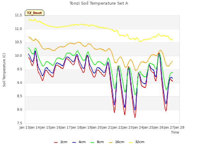 plot of Tonzi Soil Temperature Set A