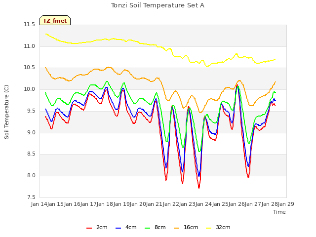 plot of Tonzi Soil Temperature Set A