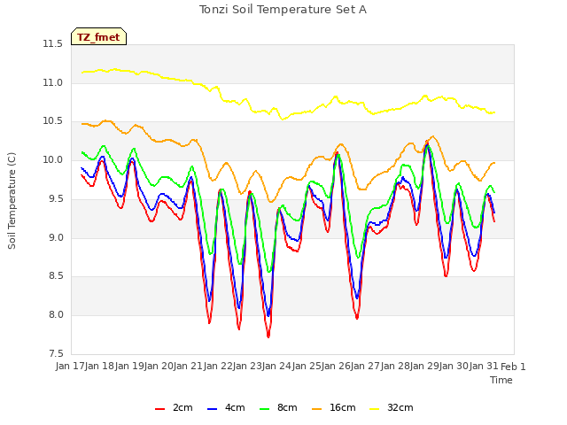 plot of Tonzi Soil Temperature Set A