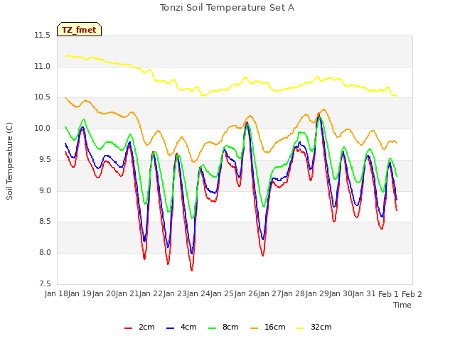 plot of Tonzi Soil Temperature Set A