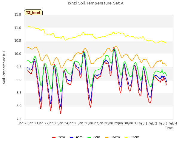 plot of Tonzi Soil Temperature Set A