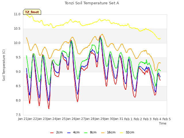 plot of Tonzi Soil Temperature Set A