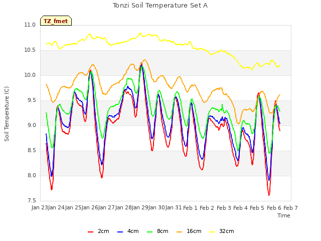 plot of Tonzi Soil Temperature Set A