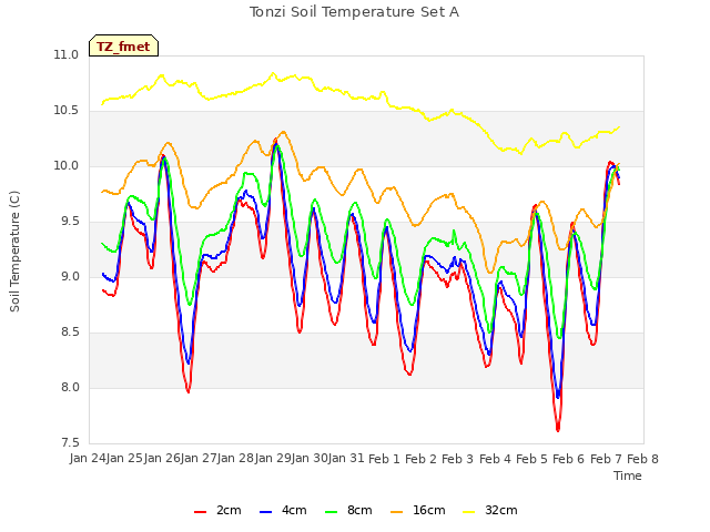 plot of Tonzi Soil Temperature Set A