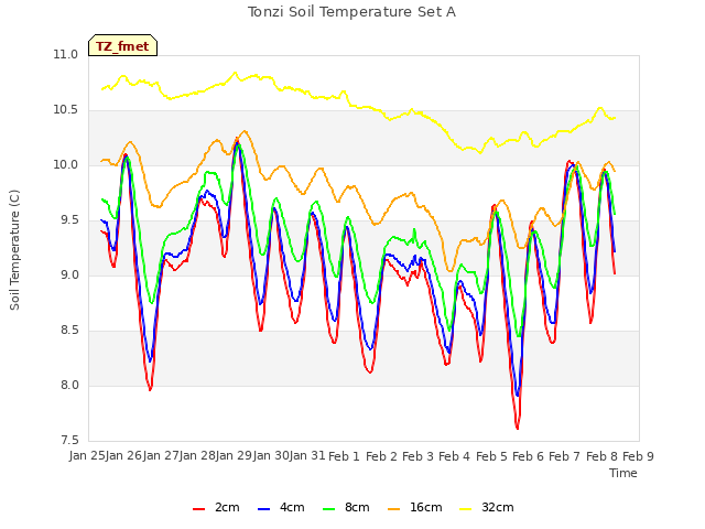 plot of Tonzi Soil Temperature Set A