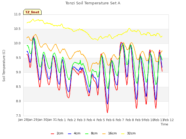 plot of Tonzi Soil Temperature Set A