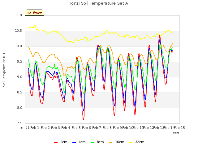 plot of Tonzi Soil Temperature Set A