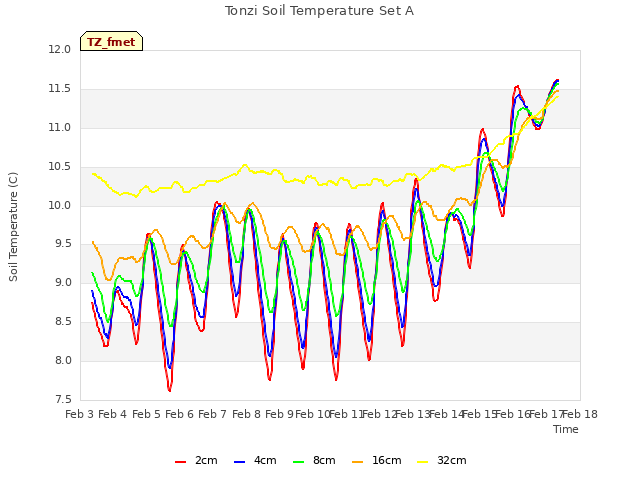 plot of Tonzi Soil Temperature Set A