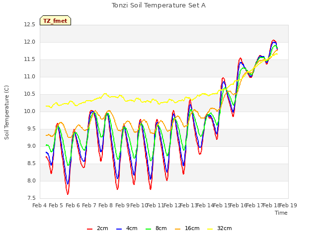 plot of Tonzi Soil Temperature Set A