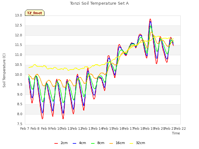 plot of Tonzi Soil Temperature Set A