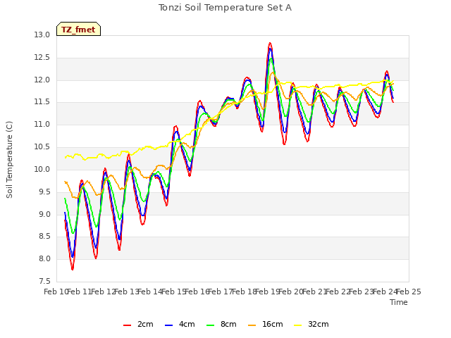 plot of Tonzi Soil Temperature Set A