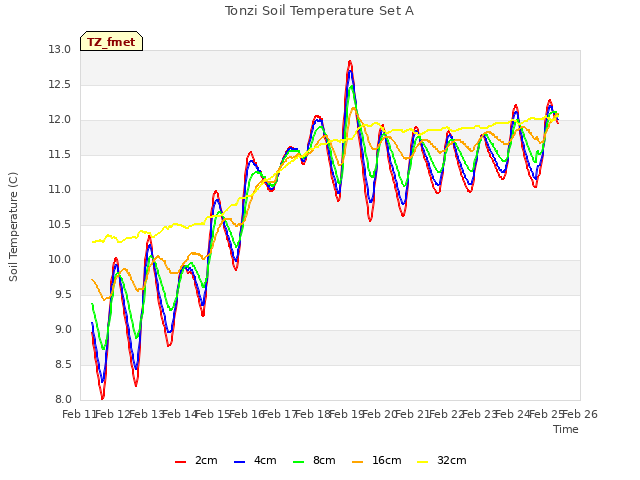 plot of Tonzi Soil Temperature Set A