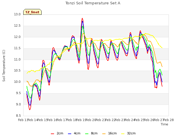 plot of Tonzi Soil Temperature Set A