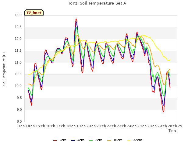 plot of Tonzi Soil Temperature Set A