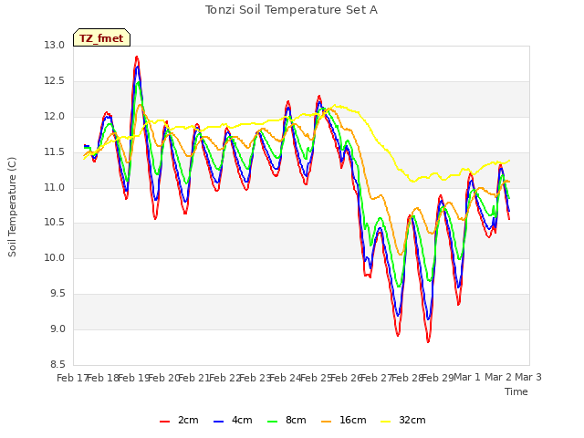 plot of Tonzi Soil Temperature Set A