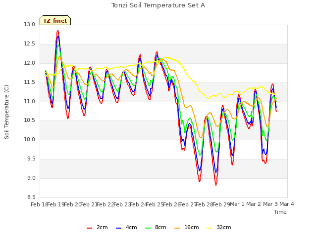 plot of Tonzi Soil Temperature Set A