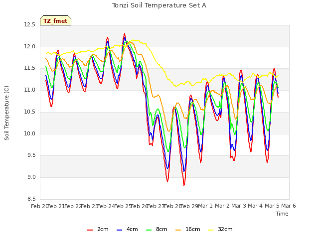 plot of Tonzi Soil Temperature Set A