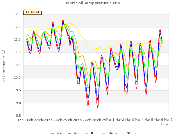 plot of Tonzi Soil Temperature Set A