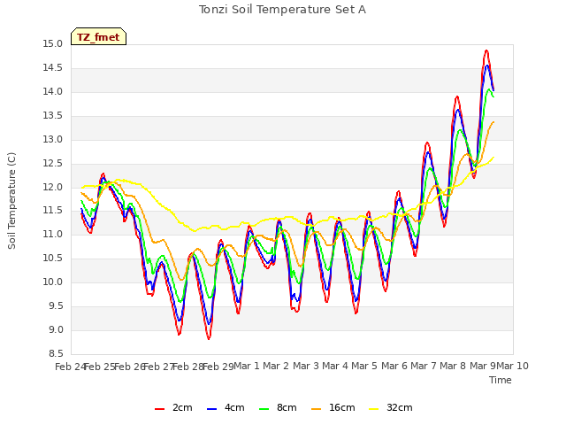 plot of Tonzi Soil Temperature Set A