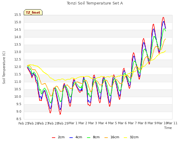 plot of Tonzi Soil Temperature Set A