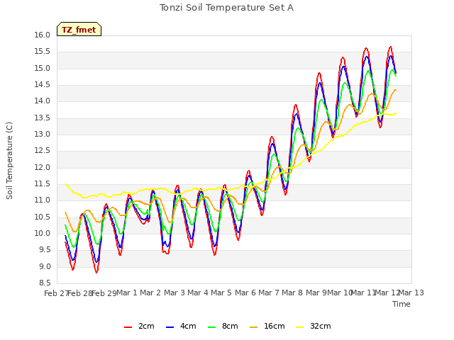 plot of Tonzi Soil Temperature Set A