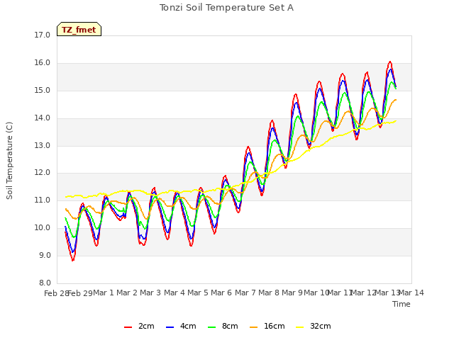 plot of Tonzi Soil Temperature Set A