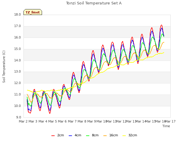 plot of Tonzi Soil Temperature Set A