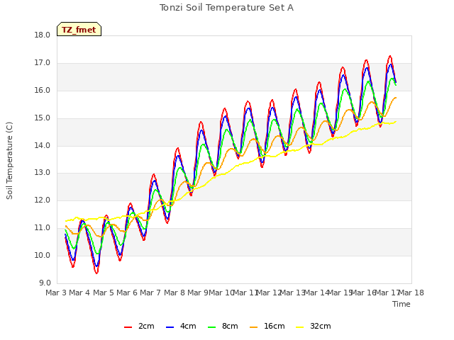 plot of Tonzi Soil Temperature Set A