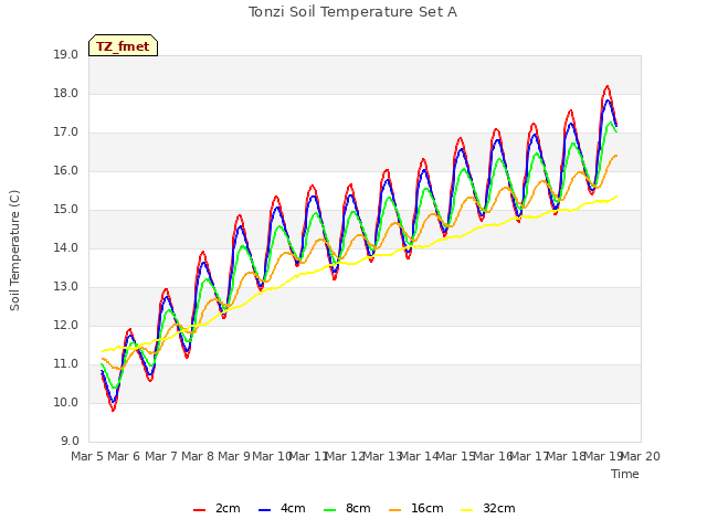 plot of Tonzi Soil Temperature Set A