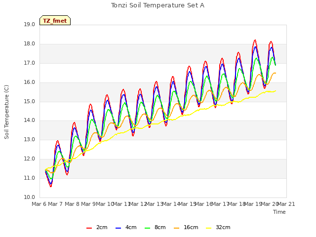 plot of Tonzi Soil Temperature Set A