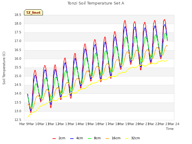 plot of Tonzi Soil Temperature Set A