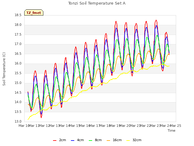 plot of Tonzi Soil Temperature Set A