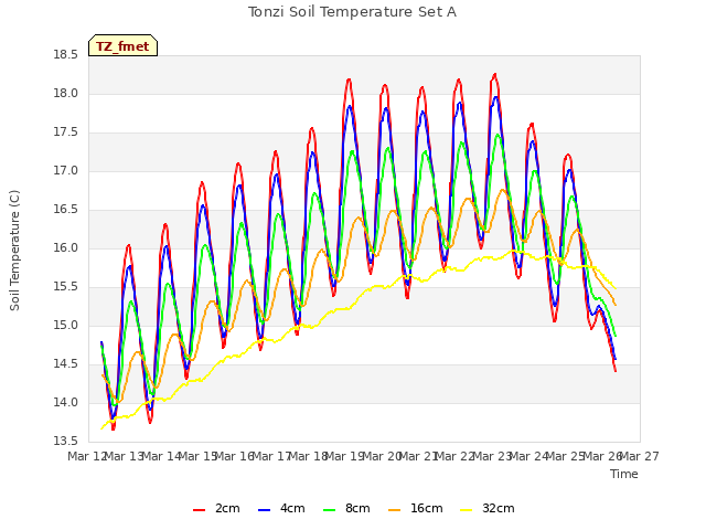 plot of Tonzi Soil Temperature Set A