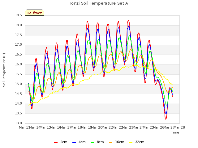 plot of Tonzi Soil Temperature Set A