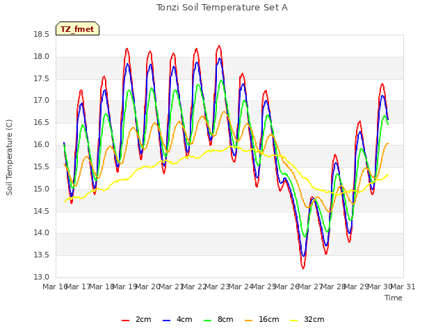 plot of Tonzi Soil Temperature Set A