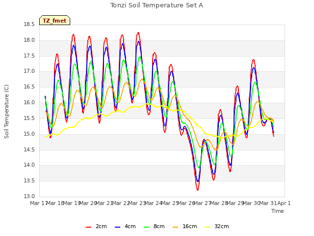 plot of Tonzi Soil Temperature Set A