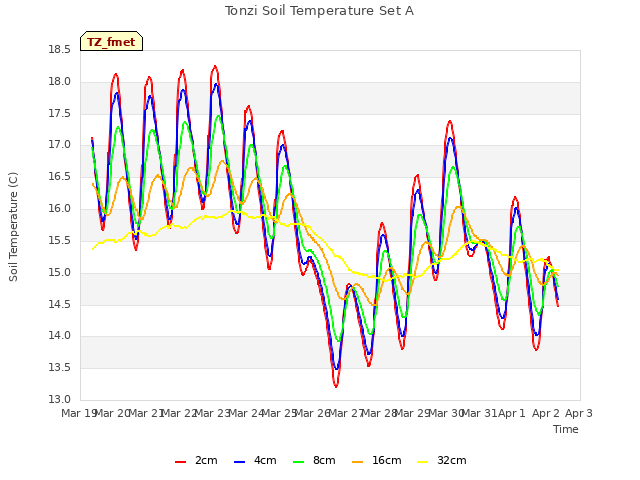 plot of Tonzi Soil Temperature Set A