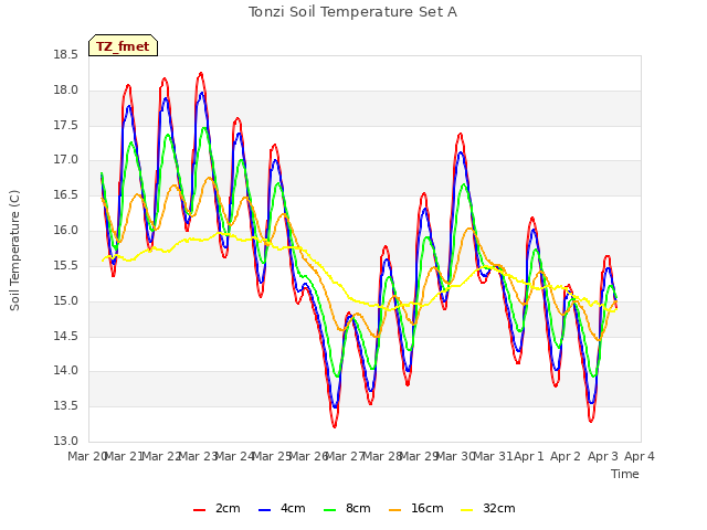 plot of Tonzi Soil Temperature Set A