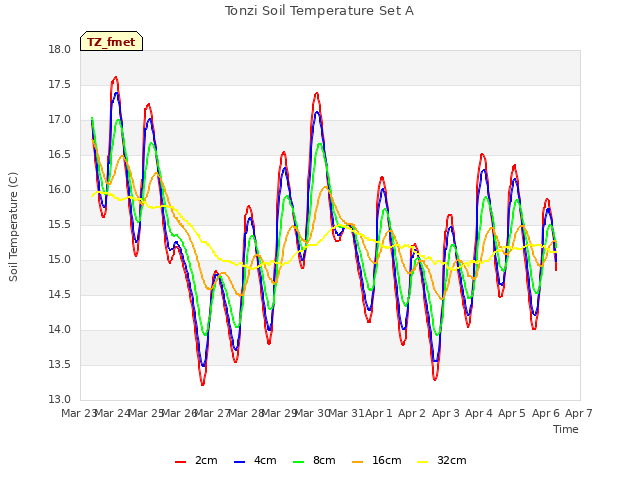 plot of Tonzi Soil Temperature Set A