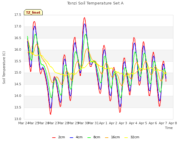 plot of Tonzi Soil Temperature Set A