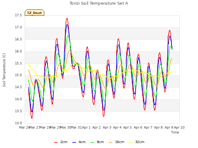 plot of Tonzi Soil Temperature Set A