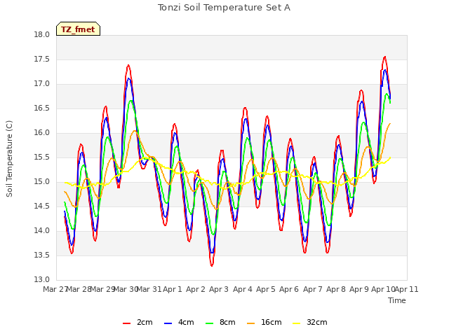 plot of Tonzi Soil Temperature Set A