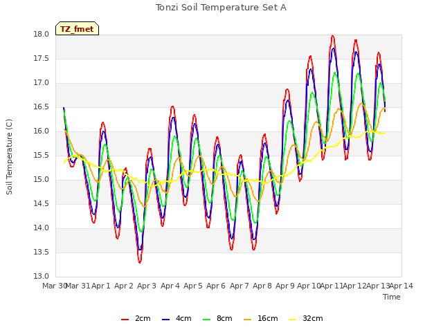 plot of Tonzi Soil Temperature Set A