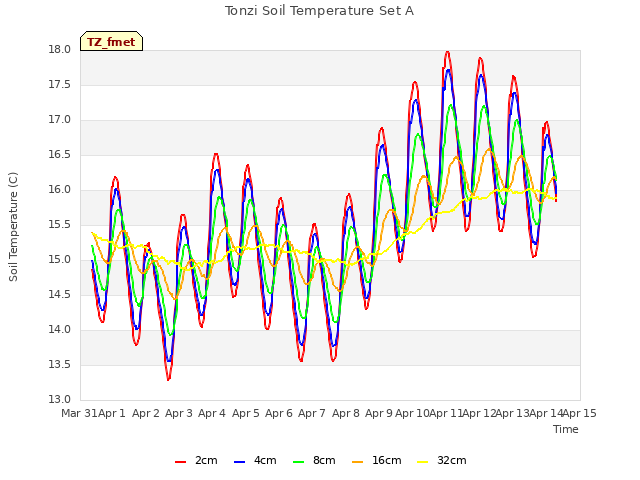 plot of Tonzi Soil Temperature Set A