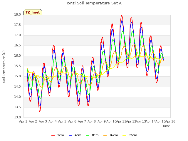 plot of Tonzi Soil Temperature Set A