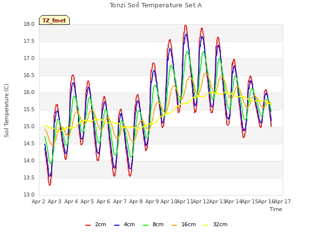 plot of Tonzi Soil Temperature Set A