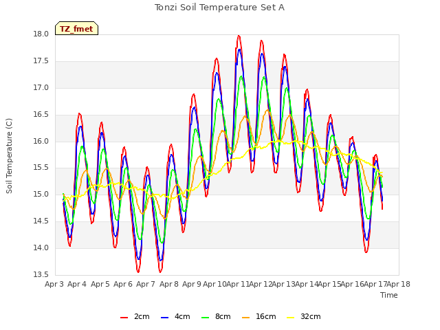 plot of Tonzi Soil Temperature Set A