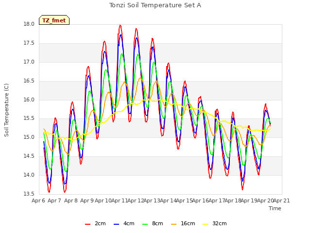 plot of Tonzi Soil Temperature Set A