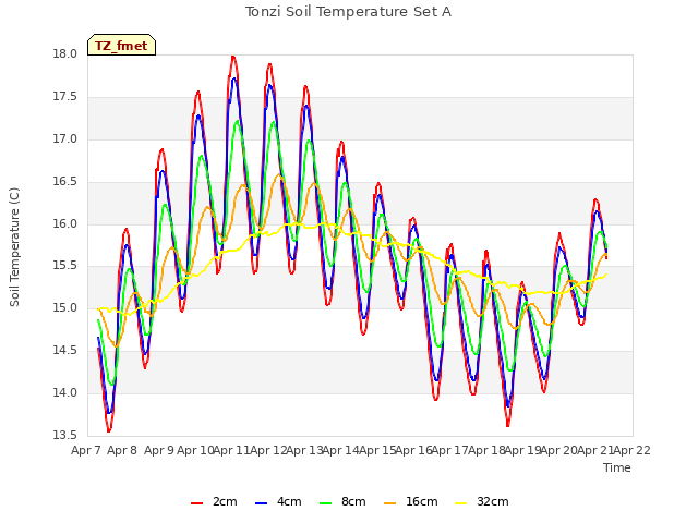 plot of Tonzi Soil Temperature Set A