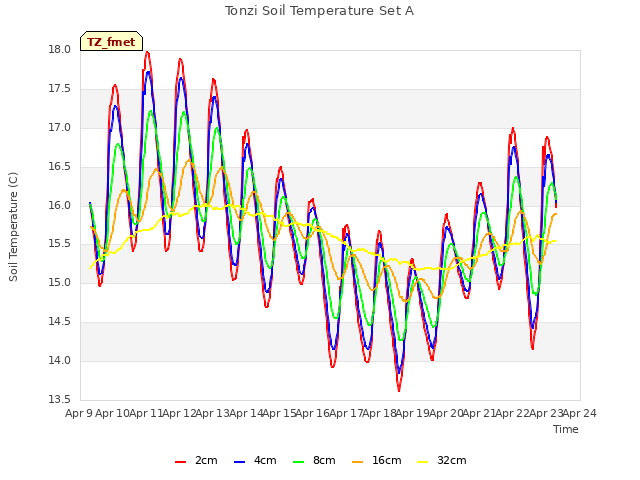 plot of Tonzi Soil Temperature Set A